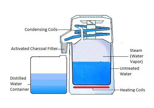 Distilled Water Association – Water Education through Science and ...